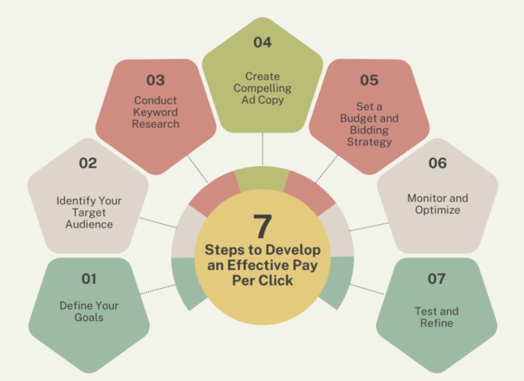 7 Steps to Develop an Effective Pay Per Click (PPC )Campaign Strategy